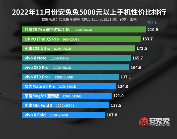 华为双卡手机性价比高
:5000元以上安卓手机性价比榜：华为Mate 50 Pro杀入前7-第2张图片-太平洋在线下载