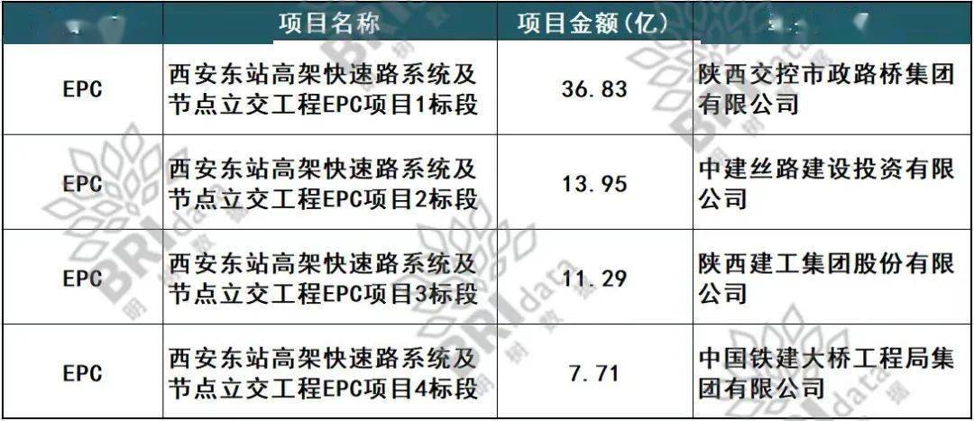 华为手机保修期收费
:总投资79亿快速路放榜：陕西交控市政路桥联合体拿下最大标段（2023-01-19）-第1张图片-太平洋在线下载