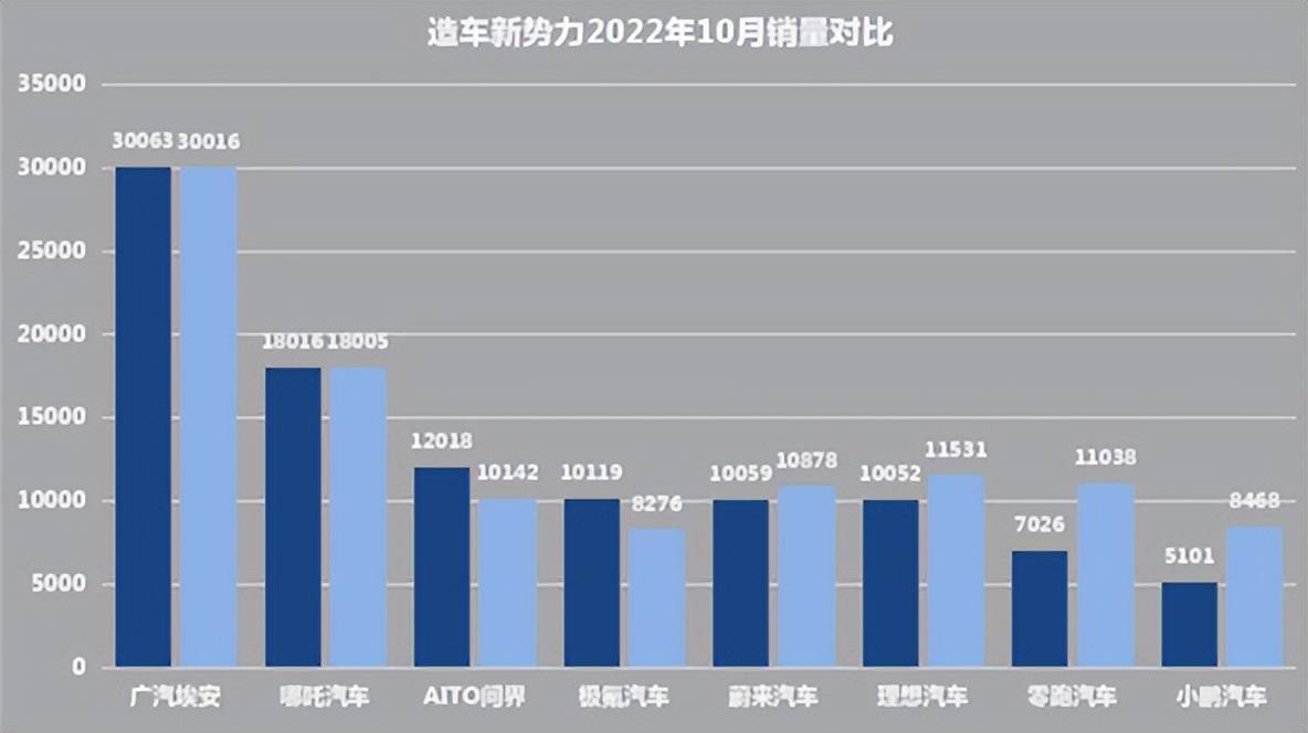 合肥滨湖华为手机专卖店
:原创
                造车新势力10月销量浅析，问界挺进前三，蔚小理谁最慌？