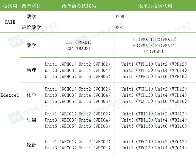 方舟手游苹果版更新了哪些:三年一更！A-Level考试大纲更新，系统解读版来了！哪些科目改革较大？