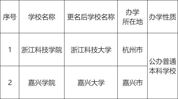 91淘课苹果版
:教育部公布6所学院拟申请升级大学！入读就是赚到！