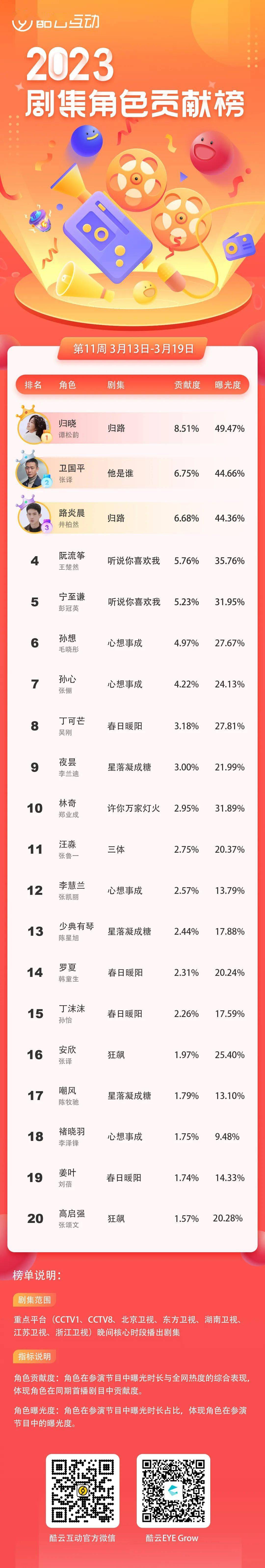 酷酷熊直播苹果版
:《归路》卫视黄金档夺冠，谭松韵领跑角色贡献榜