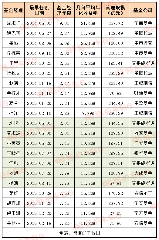 美版苹果6港澳版:挖呀挖，挖出几位“大种子型”基金经理~