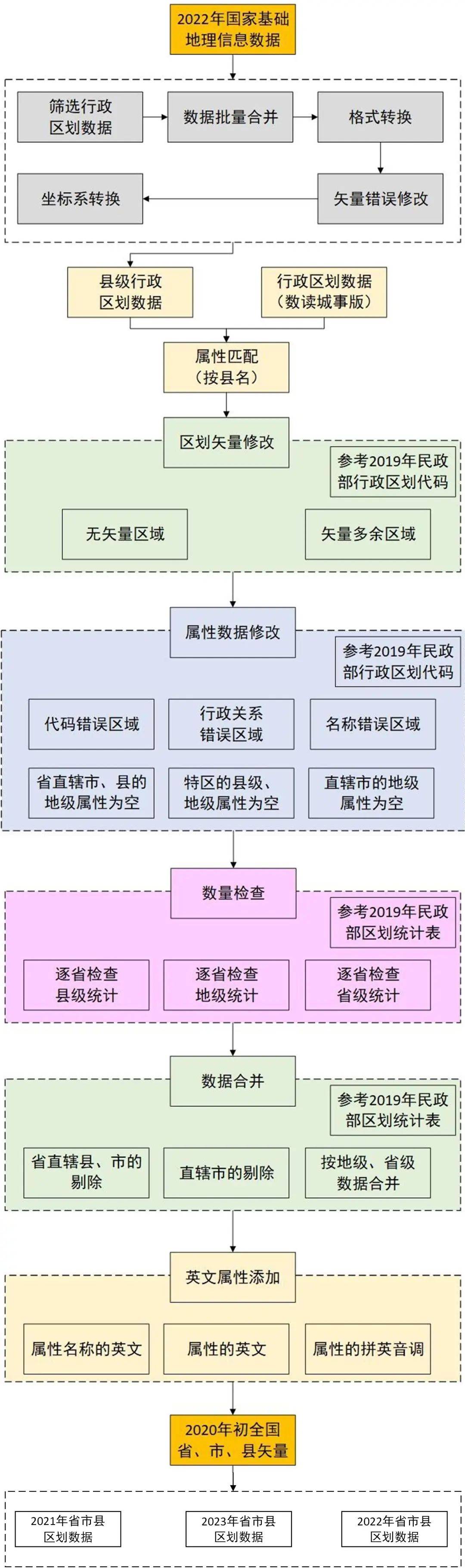 小苹果版中国行政:【资源0116】2015-2023年全国行政区划矢量数据（省、市、区县）-第4张图片-太平洋在线下载