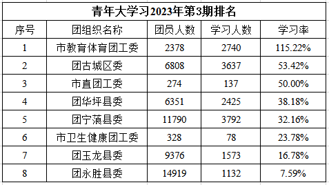 智慧团建手机登录入口:青年大学习 | 学习习近平总书记给复旦大学《共产党宣言》展示馆党员志愿服务队全体队员回信精神【附上期学习情况排名】-第9张图片-太平洋在线下载