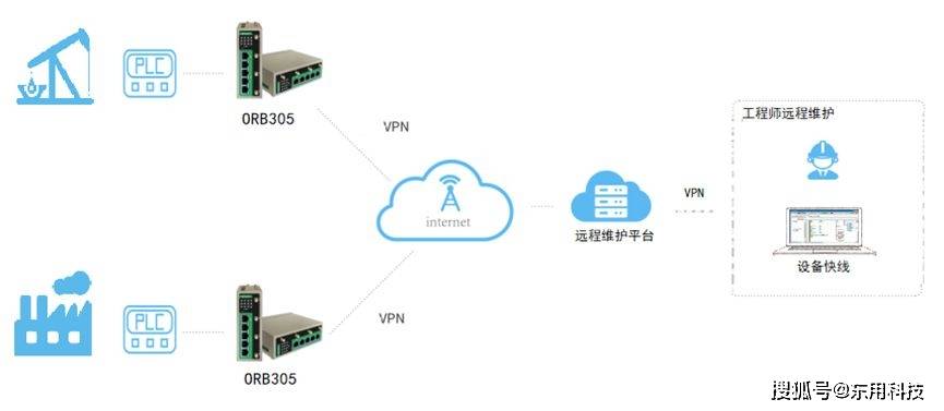 路由器手机端登录入口:东用科技路由器远程维护PLC操作手册