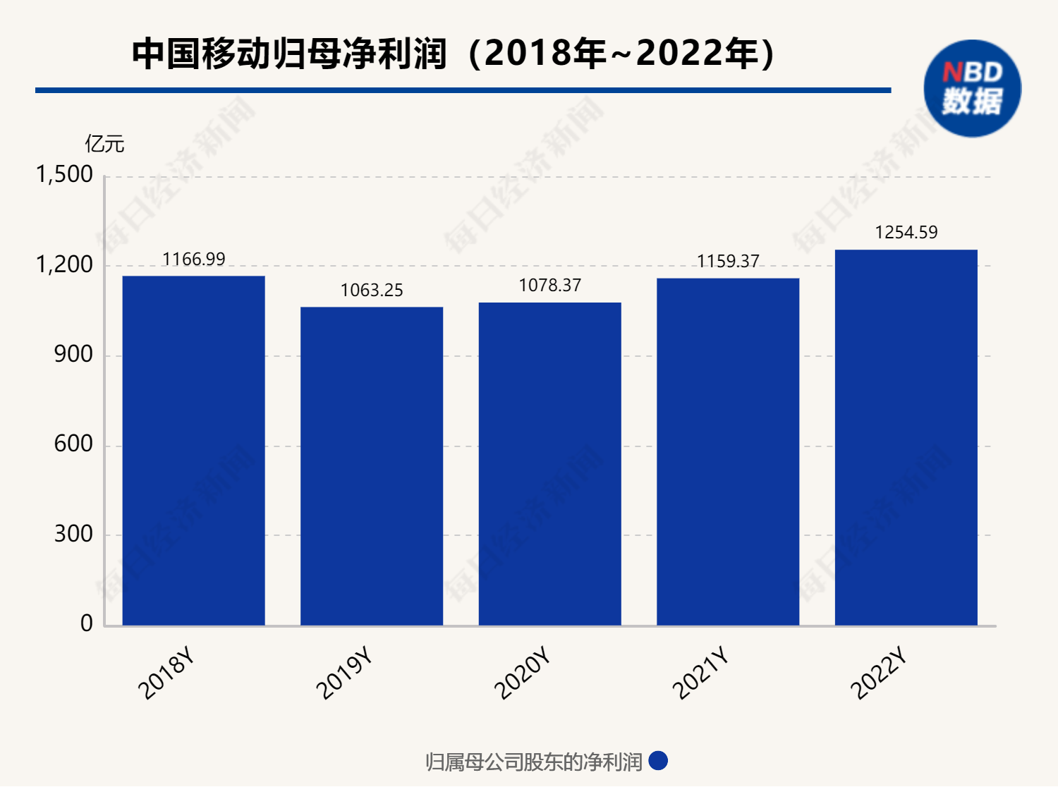 中国移动手机营业厅:手机上网用户月均消耗14GB流量 中国移动去年营收9373亿元，算力网络进入产业实践