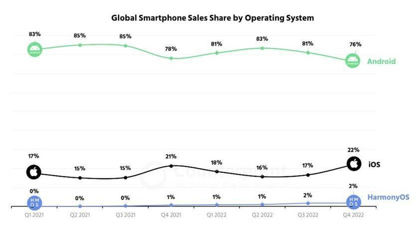 手机操作系统:华为Harmony OS全球占比达到2% 成为第三大手机操作系统