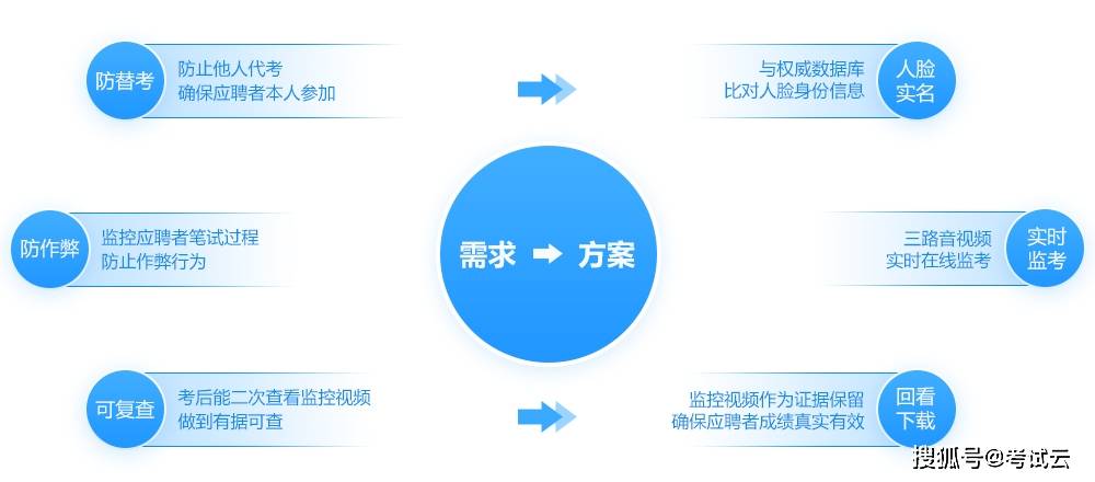 手机视频下载:中国邮政使用在线考试系统组织2023年春季招聘线上笔试——案例-第3张图片-太平洋在线下载