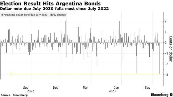 阿根廷选举爆冷暴击股债，阿油企美股一度跌近12%，黑市比索飙涨-第1张图片-太平洋在线下载