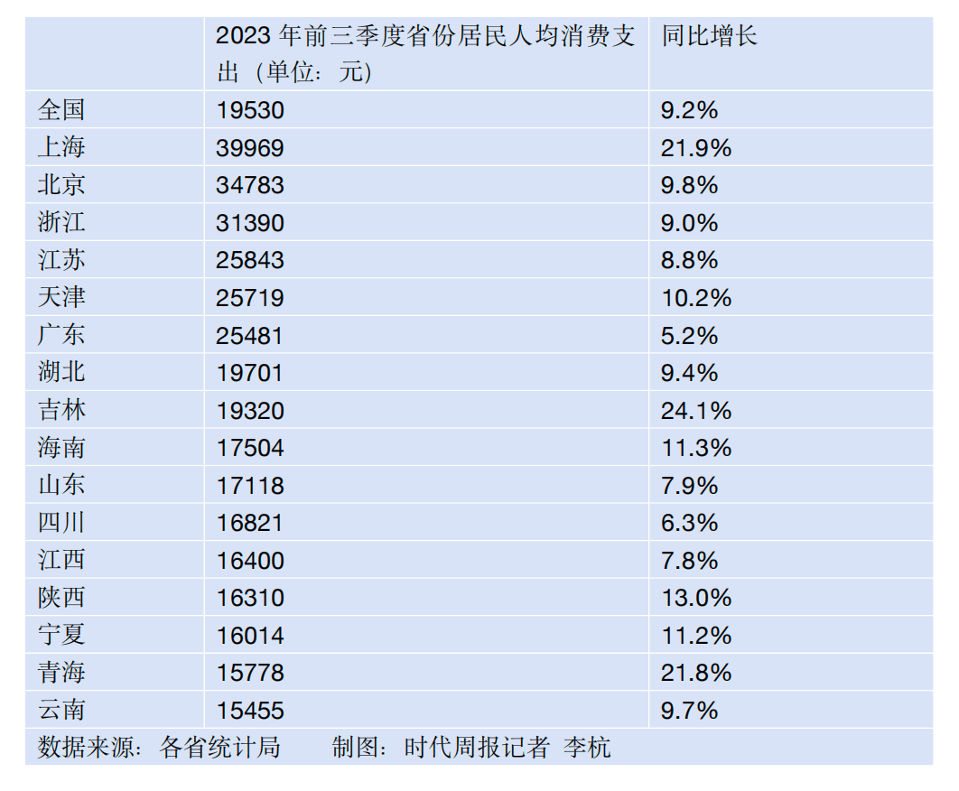 16省份消费三季报出炉：最能买的还是沪京浙，中西部增势猛-第1张图片-太平洋在线下载