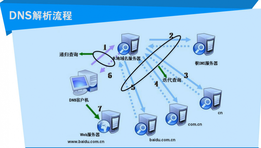 服务器端识别客户端服务器颁发客户端证书