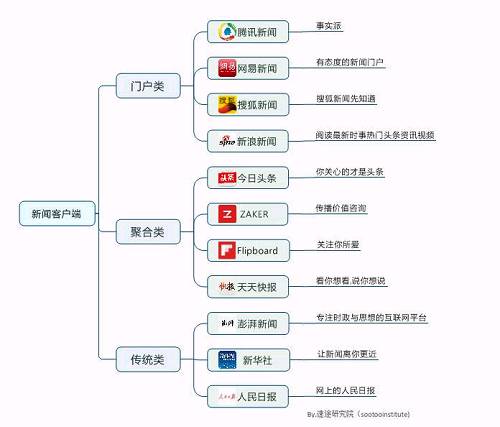 新闻客户端功能有哪些新闻客户端的种类包含了-第2张图片-太平洋在线下载