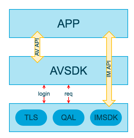 客户端工具sdk客户端sdk是什么-第2张图片-太平洋在线下载