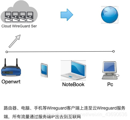 wireguard客户端wireguard安卓教程-第1张图片-太平洋在线下载